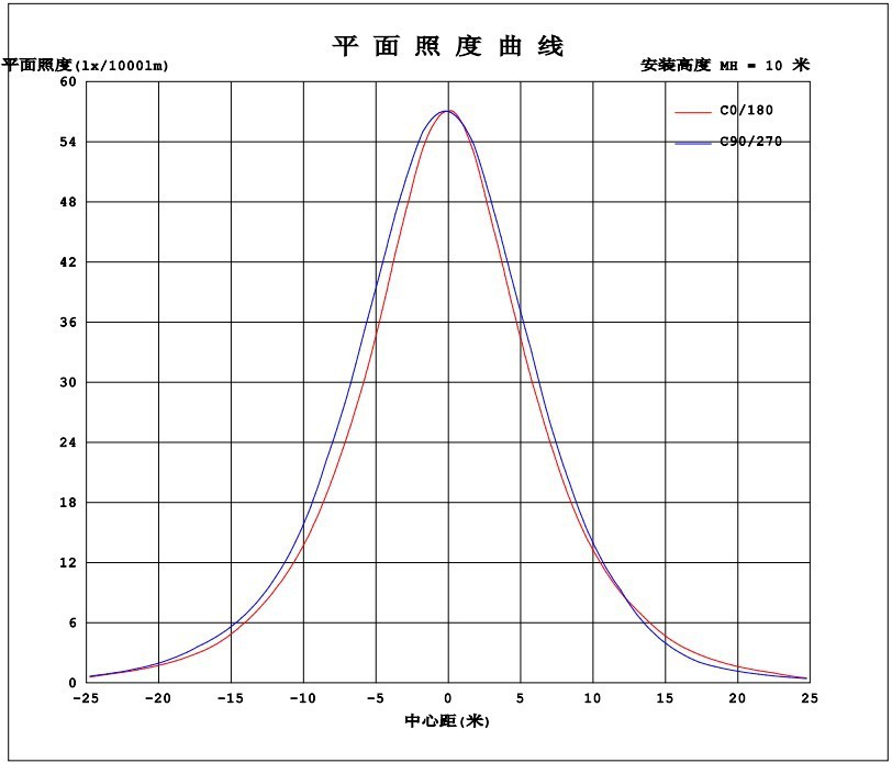 7,相对等照度曲线