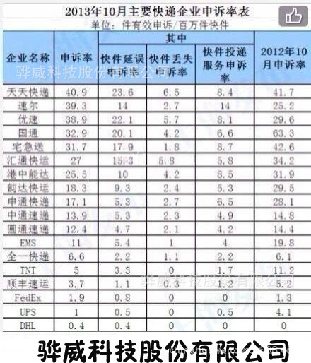 2013年10月快遞申訴率表