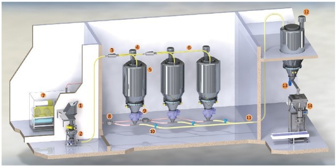 供应风送系统;气流输送