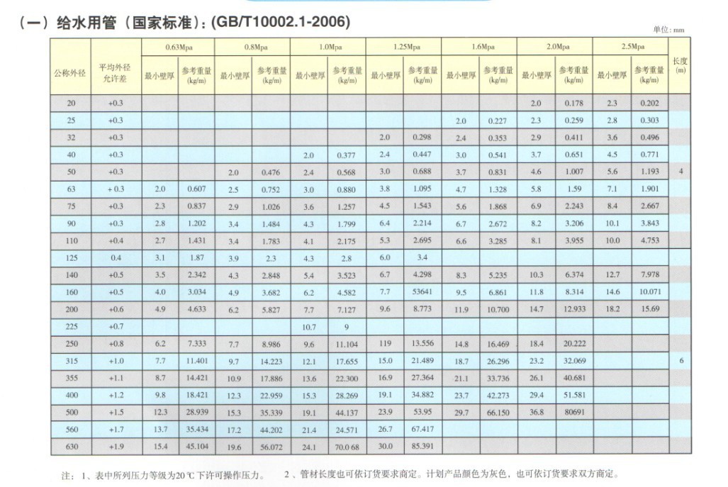 南亚(pvc—u)upvc灰色给水管 外径 de630 活套管 0.63mpa