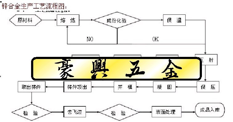 锌合金生产工艺流程图