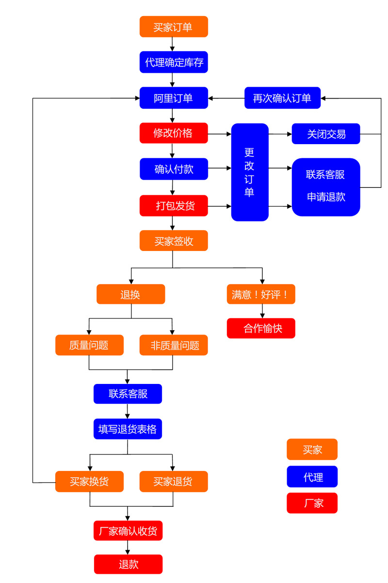 代理流程z