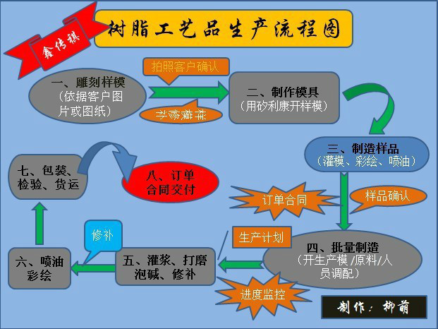 樹脂工藝品生產流程圖及訂單流程