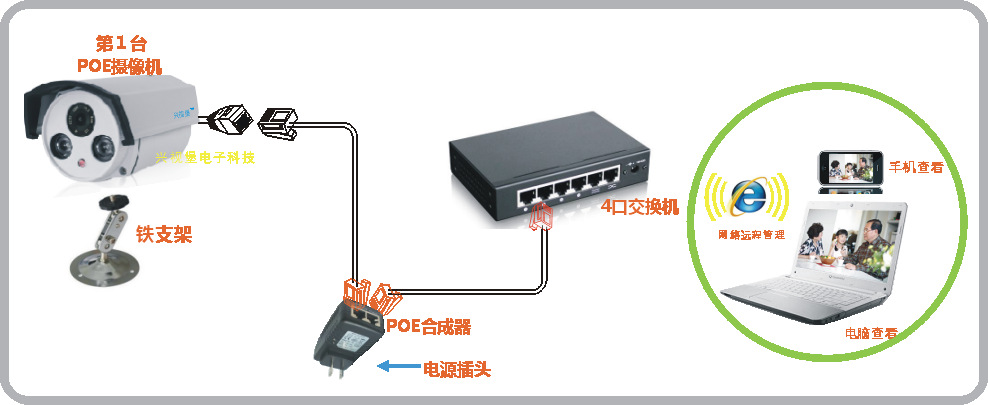 方案二:poe攝像機 支架1個/臺 數字錄像機nvr 監控硬盤 電腦主機和