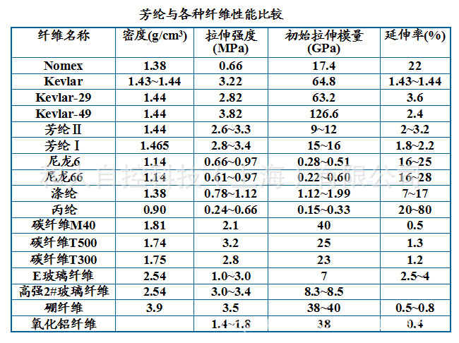 纤维 1414防火线     芳纶纤维又叫"液晶尼龙"或kevlar纤维