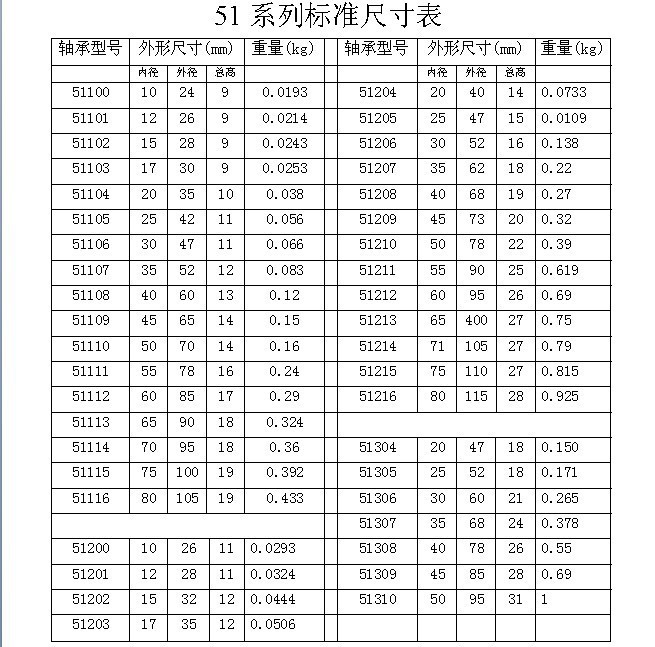 stjg/51216 品牌:stjg 型号:51216 旧型号:8216 类型:推力球轴承 内径