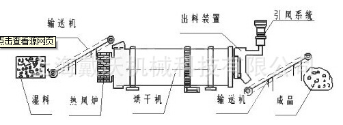   石膏烘干机工作原理很简单,物料由斗式提升机进入烘干机滚桶内