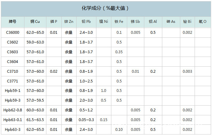 常用 黄铜的化学成分表                     