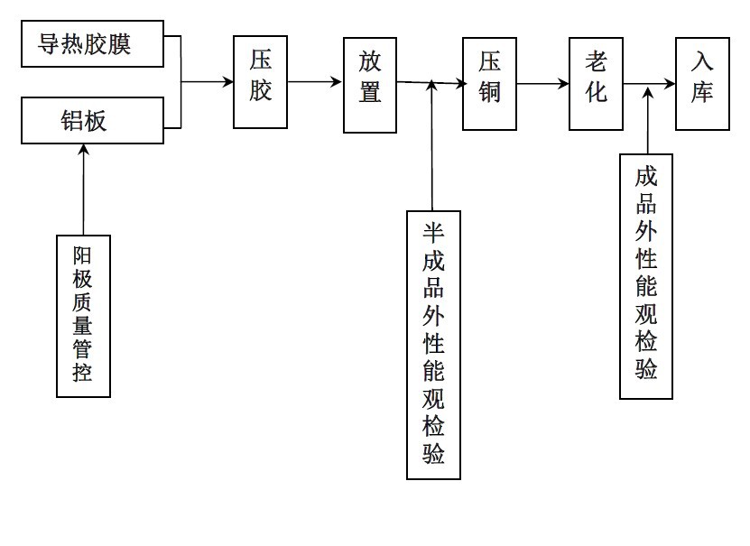 铝基板导热绝缘胶膜的压合方式,生产铝基板专用胶