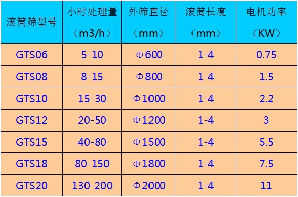 滚筒筛技术参数表