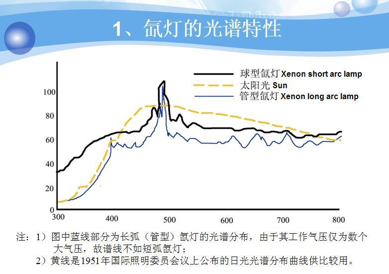 产品中心 氙气灯 > 1000w氙灯,短弧氙灯,光催化用球形氙灯 1kw/200mm