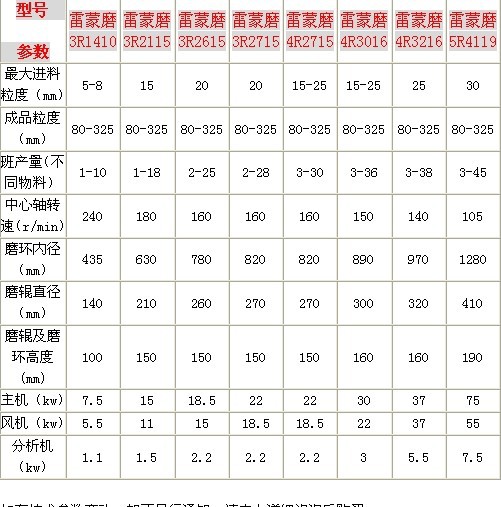 红星雷蒙磨粉机型号图片