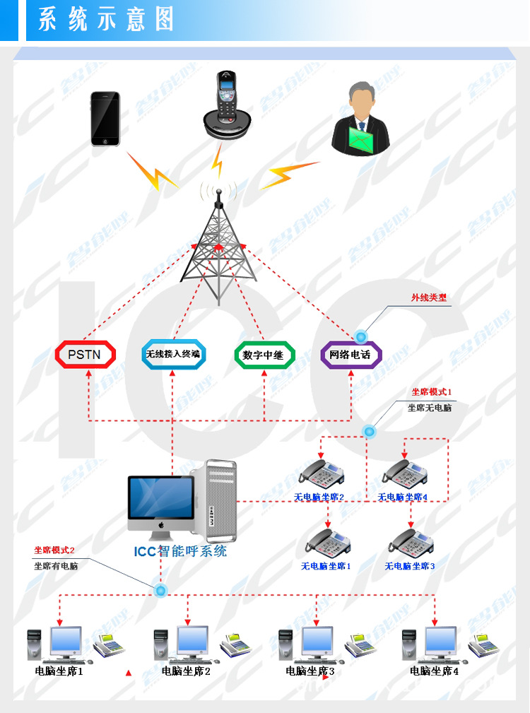 16路電話營銷系統 呼叫中心繫統 來電轉接 彈屏 錄音 客戶管理