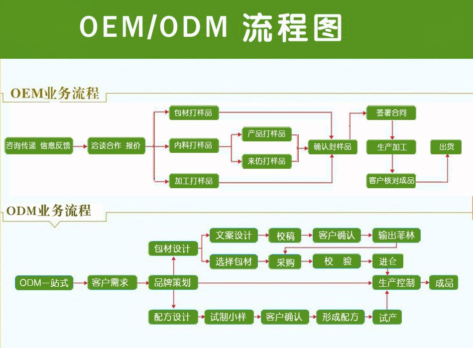 OEM流程图片