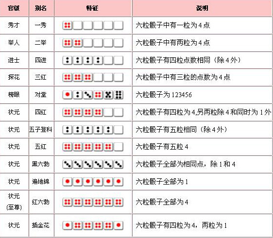 啦,又经过好几轮还是没人出对堂,我们就用掷骰子点数来决定谁获得对堂