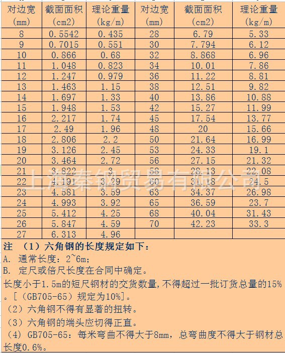 六角钢规格,重量表[冶标(yb)160-63]