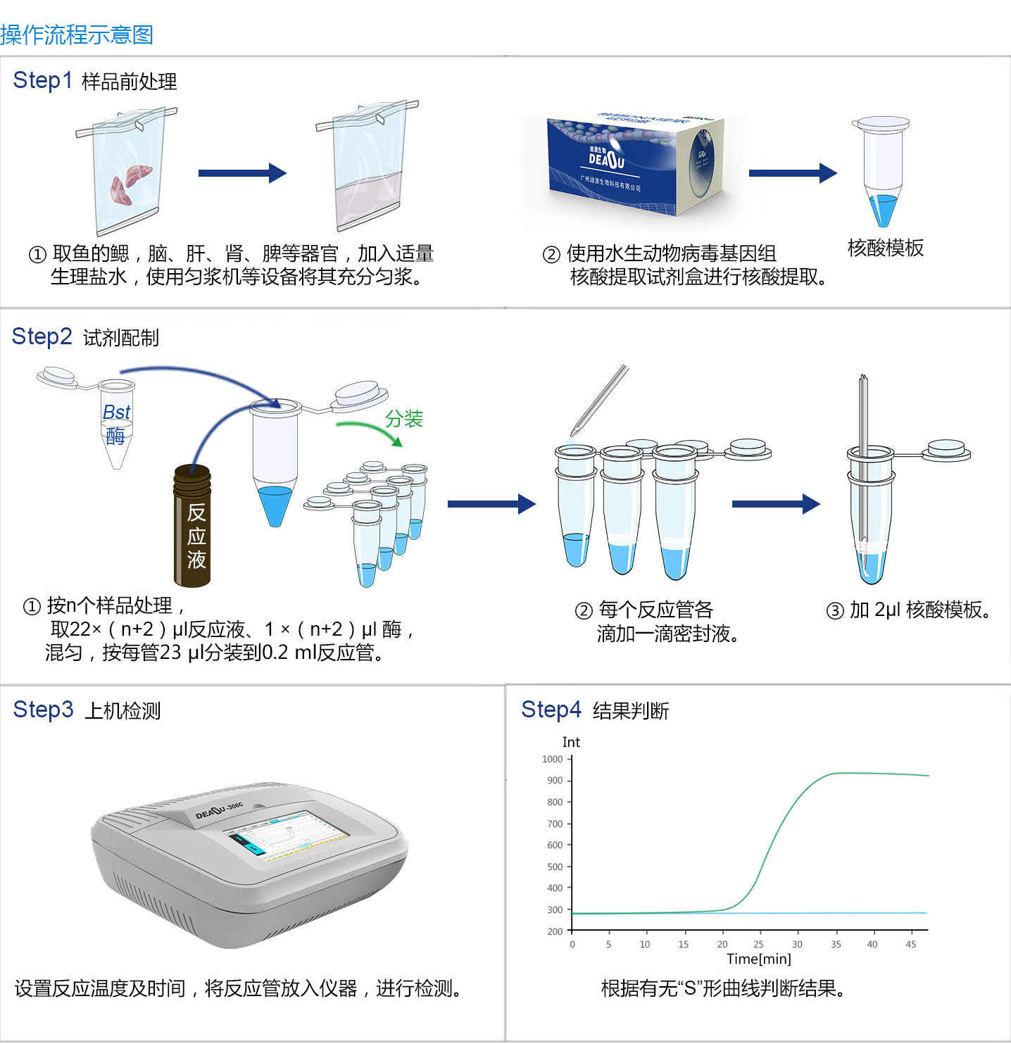 供應病毒性出血性敗血症病毒(vhsv) 核酸檢測試劑盒(恆溫熒光法)