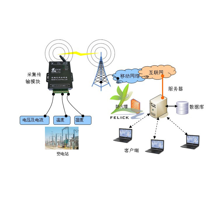 菲利科电厂变电站远程无线监控系统 智能电网 发电能源/环境监测