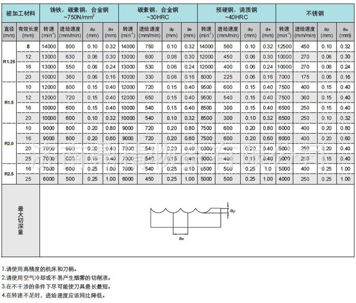 株钻合金球头铣刀 细槽加工及自由曲面加工 gm-2bp-r0.75-m16