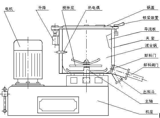 易于清扫,坚固耐用,结构紧凑等优点,近来年,它已逐步替代了低速混合机