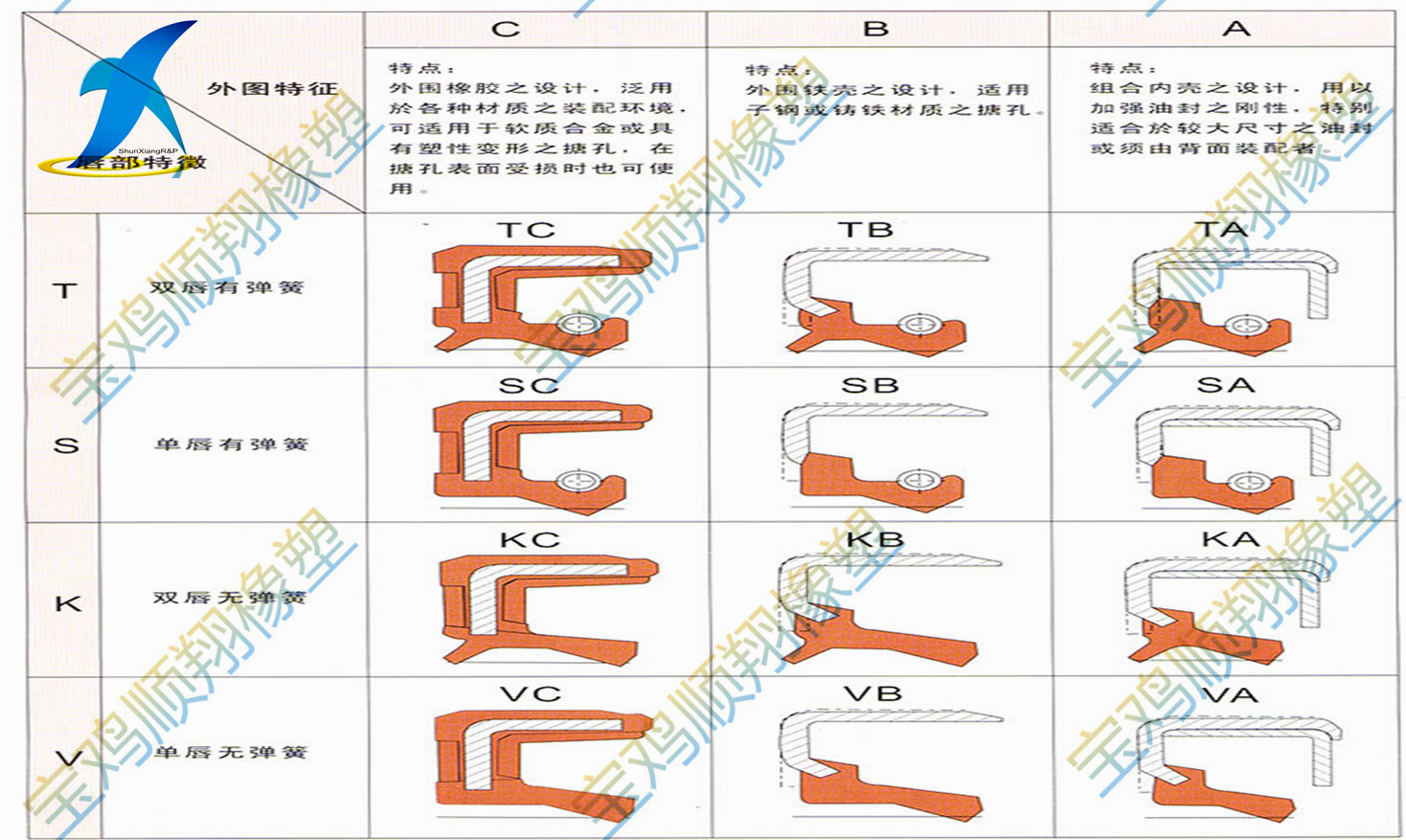 油封(oil seal)是一般密封件的习惯称谓,简单地说就是润滑油的密封.