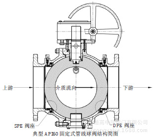 結構解析 閥門的開關功能與其密封內件(閥座和關閉件)的構造形式有