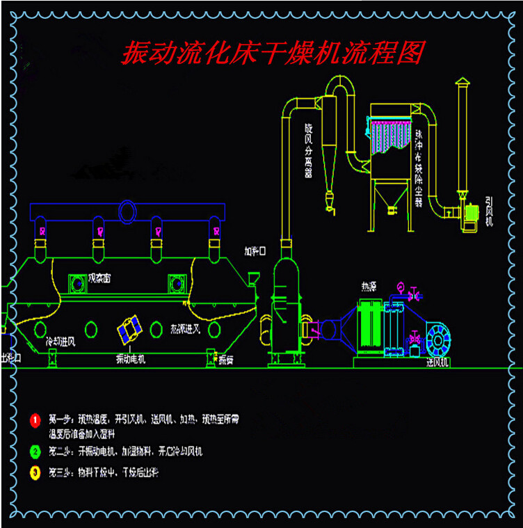 振动流化床流程图