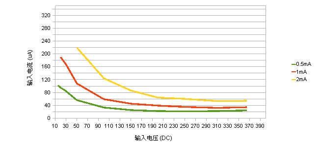 輸入電壓vs輸出電流(輸入電壓在低電壓段時的輸出曲線(正常啟動後測試