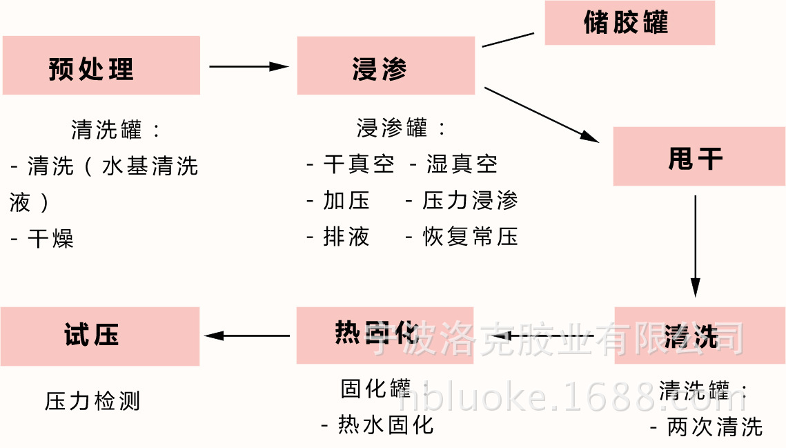 有机浸渗的特点是容易清洗,不堵塞工件的螺丝孔,工艺孔.