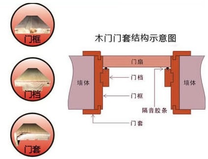 门套的组成部分图解图片