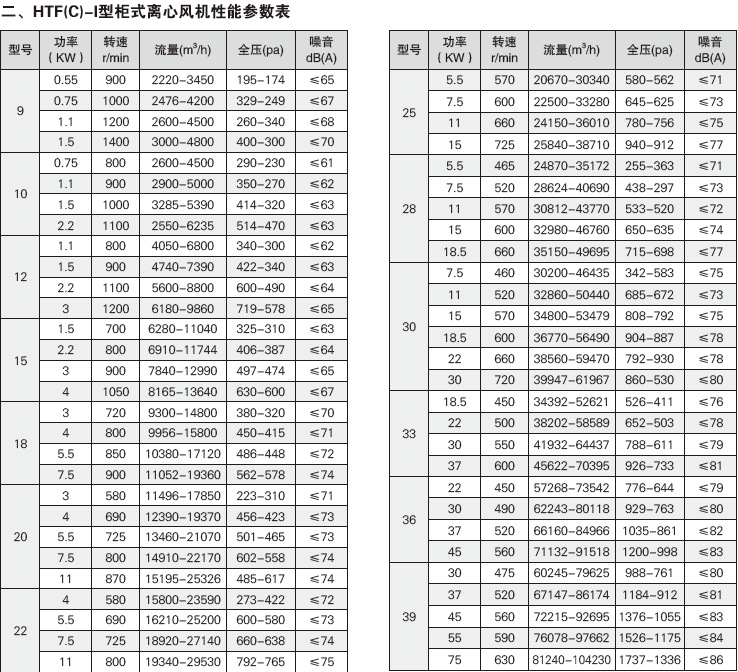 厂家直销 htfc-Ⅱ消防通风两用 双速 离心通风机 25"11/14kw