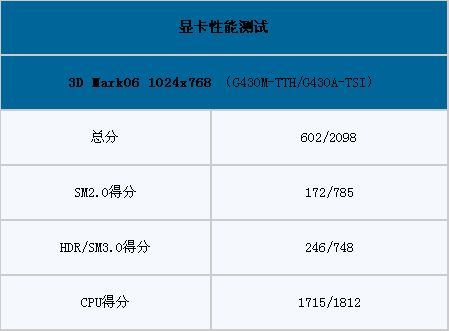 3999元起 两款联想3000 g430学生机测2